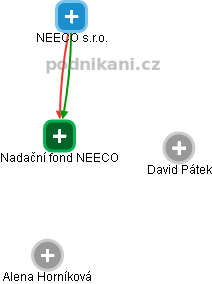 Nadační fond NEECO - náhled vizuálního zobrazení vztahů obchodního rejstříku