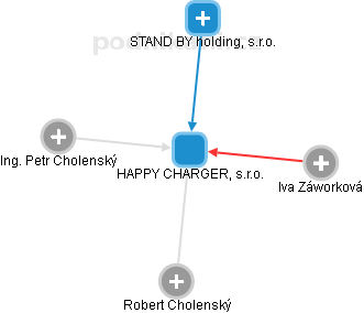 HAPPY CHARGER, s.r.o. - náhled vizuálního zobrazení vztahů obchodního rejstříku