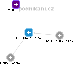 UBX Praha 1 s.r.o. - náhled vizuálního zobrazení vztahů obchodního rejstříku
