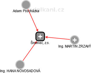 Šrumec, z.s. - náhled vizuálního zobrazení vztahů obchodního rejstříku