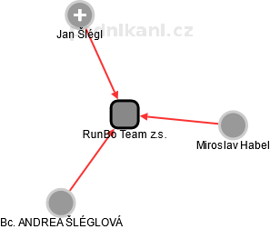 RunBo Team z.s. - náhled vizuálního zobrazení vztahů obchodního rejstříku