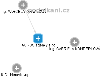 TAURUS agency s.r.o. - náhled vizuálního zobrazení vztahů obchodního rejstříku