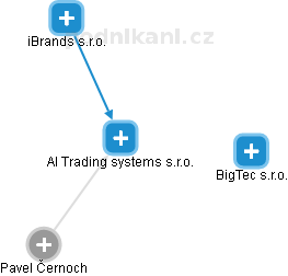 AI Trading systems s.r.o. - náhled vizuálního zobrazení vztahů obchodního rejstříku