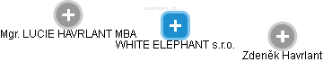 WHITE ELEPHANT s.r.o. - náhled vizuálního zobrazení vztahů obchodního rejstříku