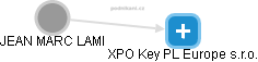 XPO Key PL Europe s.r.o. - náhled vizuálního zobrazení vztahů obchodního rejstříku