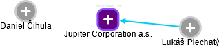 Jupiter Corporation a.s. - náhled vizuálního zobrazení vztahů obchodního rejstříku