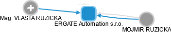 ERGATE Automation s.r.o. - náhled vizuálního zobrazení vztahů obchodního rejstříku