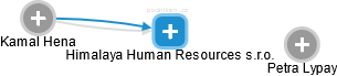 Himalaya Human Resources s.r.o. - náhled vizuálního zobrazení vztahů obchodního rejstříku