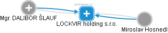 LOCKVIR holding s.r.o. - náhled vizuálního zobrazení vztahů obchodního rejstříku