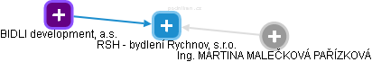 RSH - bydlení Rychnov, s.r.o. - náhled vizuálního zobrazení vztahů obchodního rejstříku