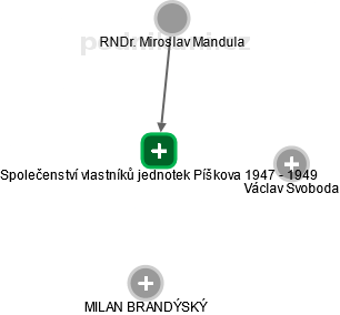 Společenství vlastníků jednotek Píškova 1947 - 1949 - náhled vizuálního zobrazení vztahů obchodního rejstříku