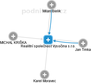Realitní společnost Vysočina s.r.o. - náhled vizuálního zobrazení vztahů obchodního rejstříku
