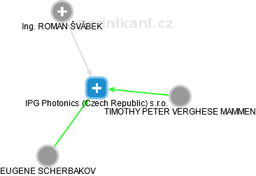 IPG Photonics (Czech Republic) s.r.o. - náhled vizuálního zobrazení vztahů obchodního rejstříku