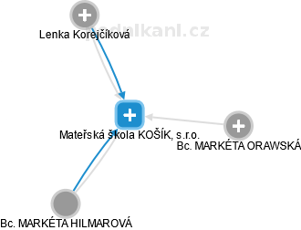 Mateřská škola KOŠÍK, s.r.o. - náhled vizuálního zobrazení vztahů obchodního rejstříku