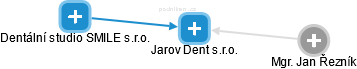 Jarov Dent s.r.o. - náhled vizuálního zobrazení vztahů obchodního rejstříku