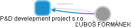 P&D develepment project s.r.o. - náhled vizuálního zobrazení vztahů obchodního rejstříku