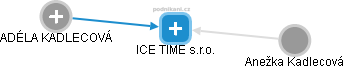 ICE TIME s.r.o. - náhled vizuálního zobrazení vztahů obchodního rejstříku
