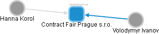 Contract Fair Prague s.r.o. - náhled vizuálního zobrazení vztahů obchodního rejstříku