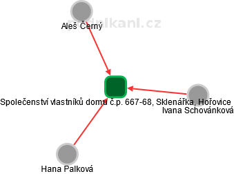 Společenství vlastníků domu č.p. 667-68, Sklenářka, Hořovice - náhled vizuálního zobrazení vztahů obchodního rejstříku