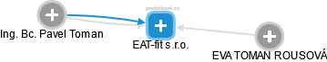 EAT-fit s.r.o. - náhled vizuálního zobrazení vztahů obchodního rejstříku