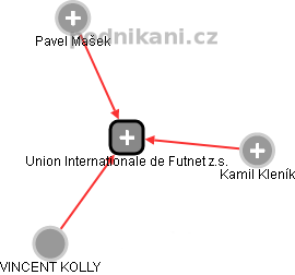 Union Internationale de Futnet z.s. - náhled vizuálního zobrazení vztahů obchodního rejstříku