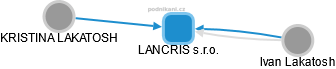 LANCRIS s.r.o. - náhled vizuálního zobrazení vztahů obchodního rejstříku