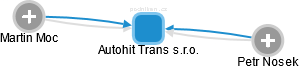 Autohit Trans s.r.o. - náhled vizuálního zobrazení vztahů obchodního rejstříku