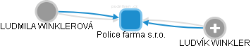 Police farma s.r.o. - náhled vizuálního zobrazení vztahů obchodního rejstříku