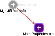 Main Properties a.s. - náhled vizuálního zobrazení vztahů obchodního rejstříku