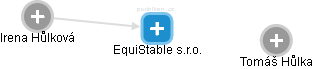 EquiStable s.r.o. - náhled vizuálního zobrazení vztahů obchodního rejstříku
