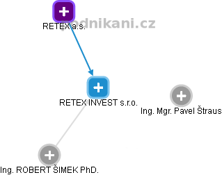 RETEX INVEST s.r.o. - náhled vizuálního zobrazení vztahů obchodního rejstříku