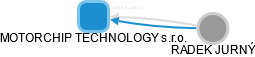 MOTORCHIP TECHNOLOGY s.r.o. - náhled vizuálního zobrazení vztahů obchodního rejstříku