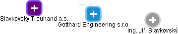 Gotthard Engineering s.r.o. - náhled vizuálního zobrazení vztahů obchodního rejstříku
