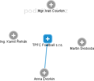 TPFC Football s.r.o. - náhled vizuálního zobrazení vztahů obchodního rejstříku