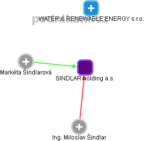 SINDLAR holding a.s. - náhled vizuálního zobrazení vztahů obchodního rejstříku