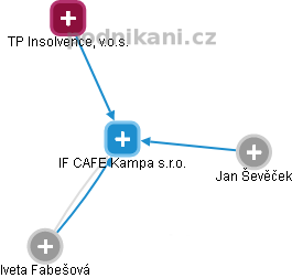IF CAFE Kampa s.r.o. - náhled vizuálního zobrazení vztahů obchodního rejstříku