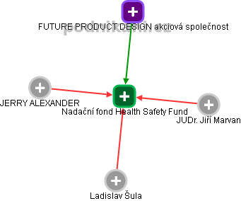 Nadační fond Health Safety Fund - náhled vizuálního zobrazení vztahů obchodního rejstříku