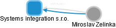 Systems integration s.r.o. - náhled vizuálního zobrazení vztahů obchodního rejstříku