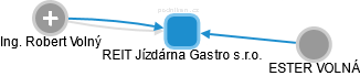 REIT Jízdárna Gastro s.r.o. - náhled vizuálního zobrazení vztahů obchodního rejstříku