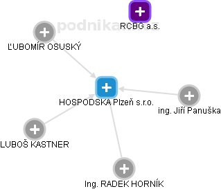 HOSPODSKA Plzeň s.r.o. - náhled vizuálního zobrazení vztahů obchodního rejstříku