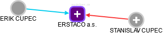 ERSTACO a.s. - náhled vizuálního zobrazení vztahů obchodního rejstříku