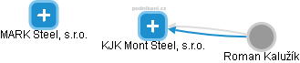KJK Mont Steel, s.r.o. - náhled vizuálního zobrazení vztahů obchodního rejstříku