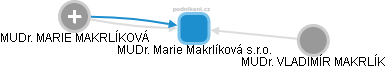 MUDr. Marie Makrlíková s.r.o. - náhled vizuálního zobrazení vztahů obchodního rejstříku