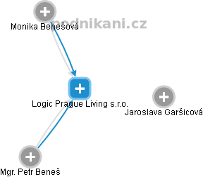 Logic Prague Living s.r.o. - náhled vizuálního zobrazení vztahů obchodního rejstříku