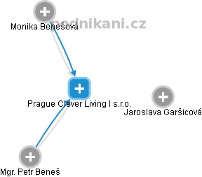 Prague Clever Living I s.r.o. - náhled vizuálního zobrazení vztahů obchodního rejstříku