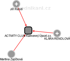 ACTIVITY CLUB Kamenný Újezd z.s. - náhled vizuálního zobrazení vztahů obchodního rejstříku