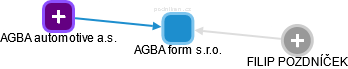 AGBA form s.r.o. - náhled vizuálního zobrazení vztahů obchodního rejstříku
