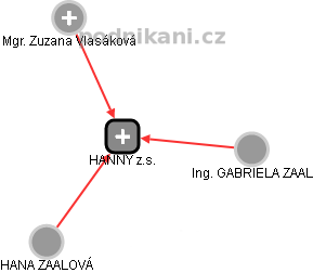 HANNY z.s. - náhled vizuálního zobrazení vztahů obchodního rejstříku