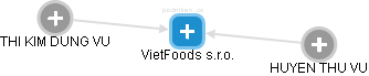 VietFoods s.r.o. - náhled vizuálního zobrazení vztahů obchodního rejstříku