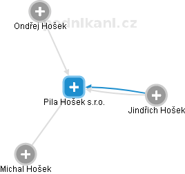 Pila Hošek s.r.o. - náhled vizuálního zobrazení vztahů obchodního rejstříku